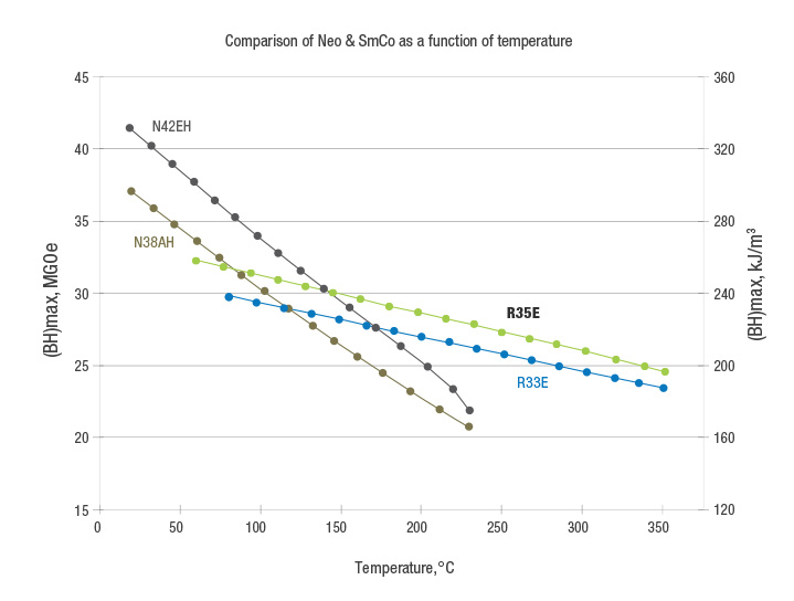 Comparison chart - Neodymium and Samarium Cobalt as a function of temperature. Illustrates the benefits of SmCo over Neo at temperatures above 200 degrees celcius